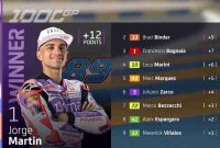 Hasil Sprint Race MotoGP Le Mans 2023 Prancis Jorge Martin Juara..