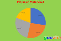 Data AISI Penjualan Motor April 2024 Nyungsep…Ekspor Juga Ikut Turun